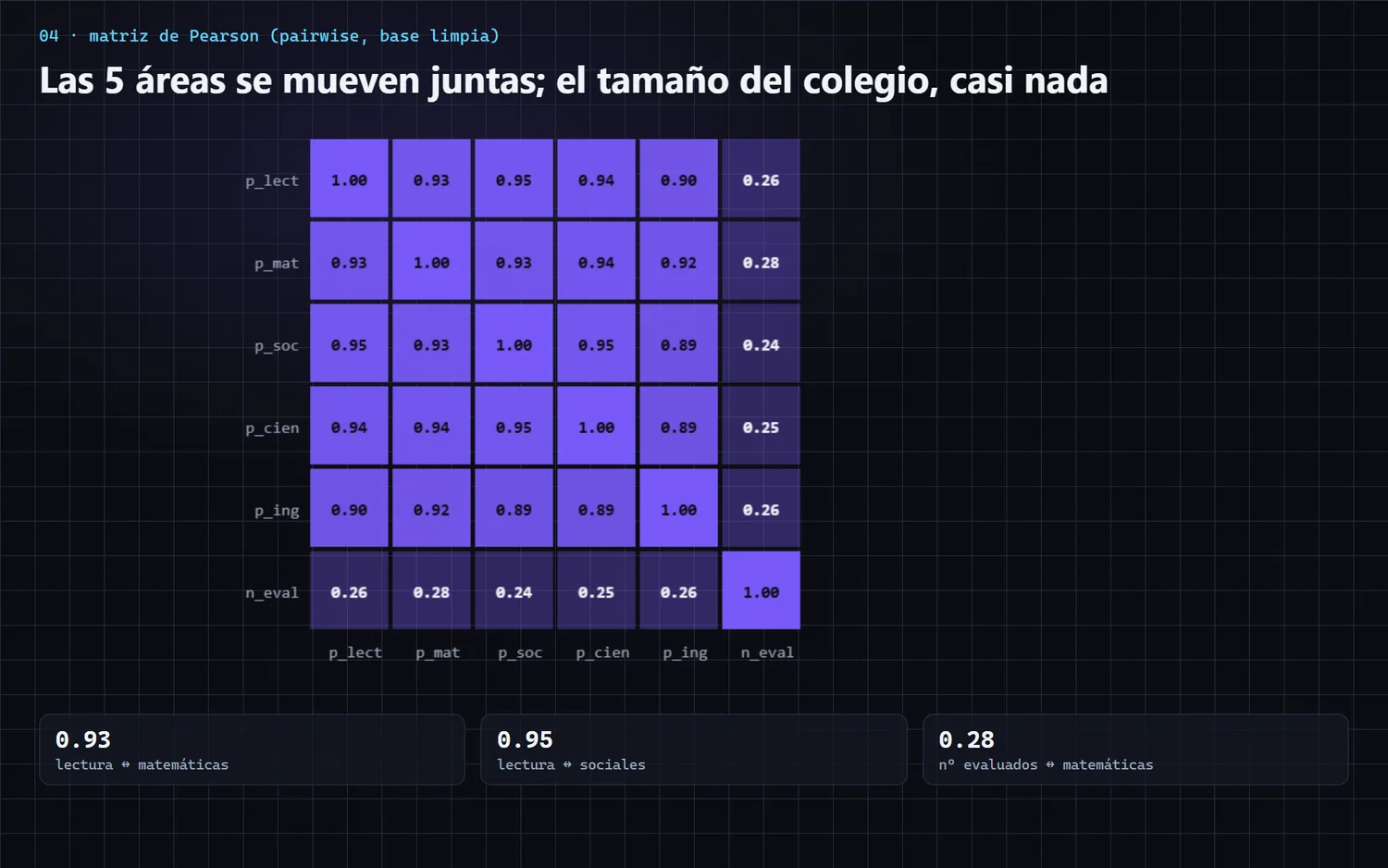 Matriz de correlación de Pearson entre las cinco áreas del examen y el número de evaluados