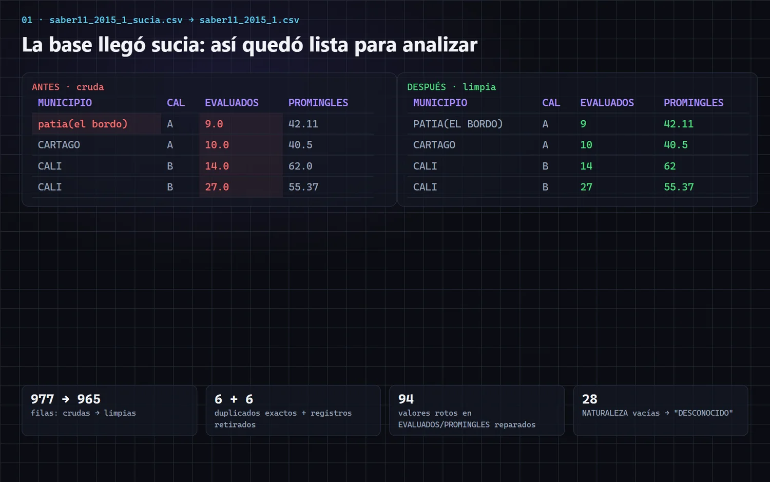 Comparación de la base cruda contra la base limpia: valores rotos resaltados en rojo y su versión corregida